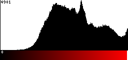 Red Histogram
