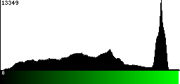 Green Histogram