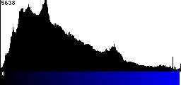 Blue Histogram