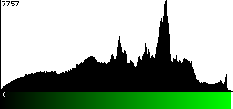 Green Histogram