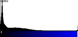 Blue Histogram