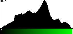 Green Histogram