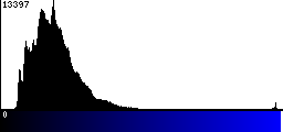 Blue Histogram