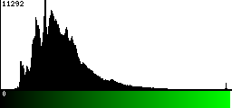 Green Histogram