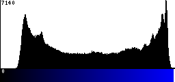 Blue Histogram