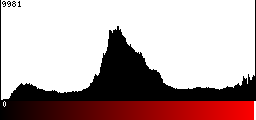 Red Histogram