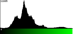 Green Histogram