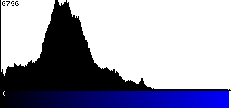 Blue Histogram