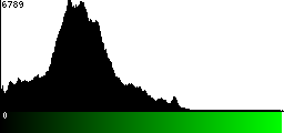 Green Histogram