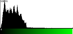 Green Histogram