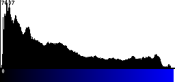Blue Histogram