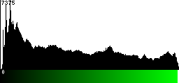 Green Histogram