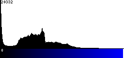 Blue Histogram