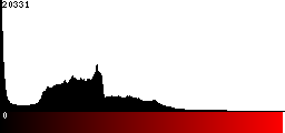 Red Histogram