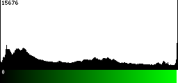Green Histogram