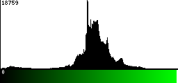 Green Histogram