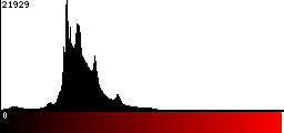 Red Histogram