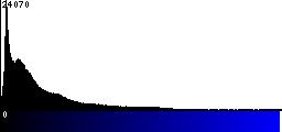 Blue Histogram