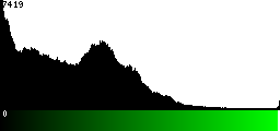 Green Histogram