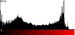 Red Histogram