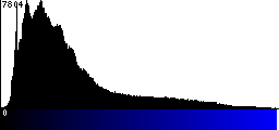 Blue Histogram