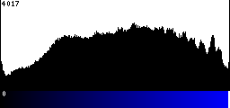 Blue Histogram
