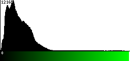 Green Histogram