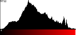 Red Histogram
