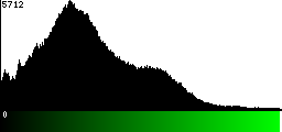 Green Histogram