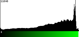 Green Histogram