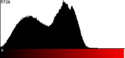 Red Histogram
