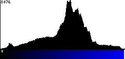 Blue Histogram
