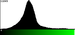 Green Histogram