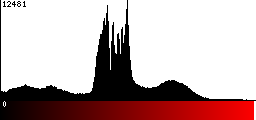 Red Histogram
