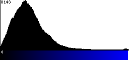 Blue Histogram