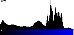 Blue Histogram
