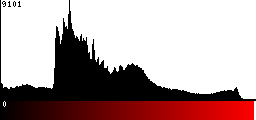Red Histogram