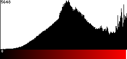 Red Histogram