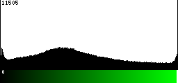 Green Histogram