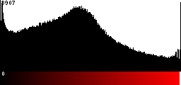 Red Histogram