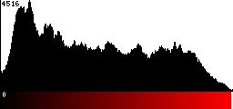 Red Histogram