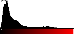 Red Histogram