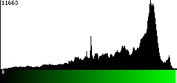 Green Histogram