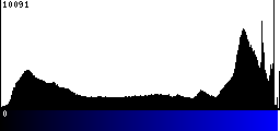 Blue Histogram