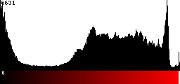 Red Histogram