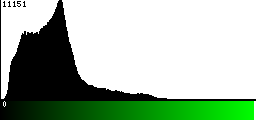 Green Histogram