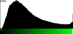 Green Histogram