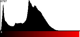 Red Histogram
