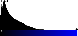 Blue Histogram