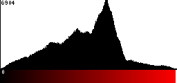 Red Histogram